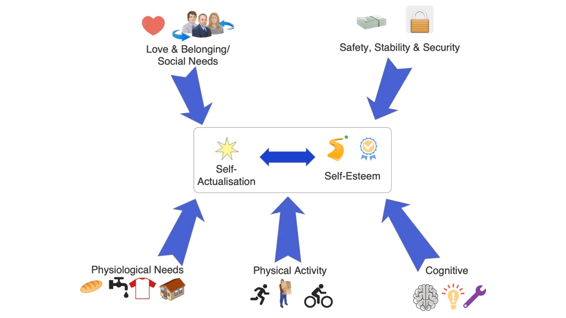 A diagram showing a reimagining of Maslow's hierachy, showing basic needs such as social, 